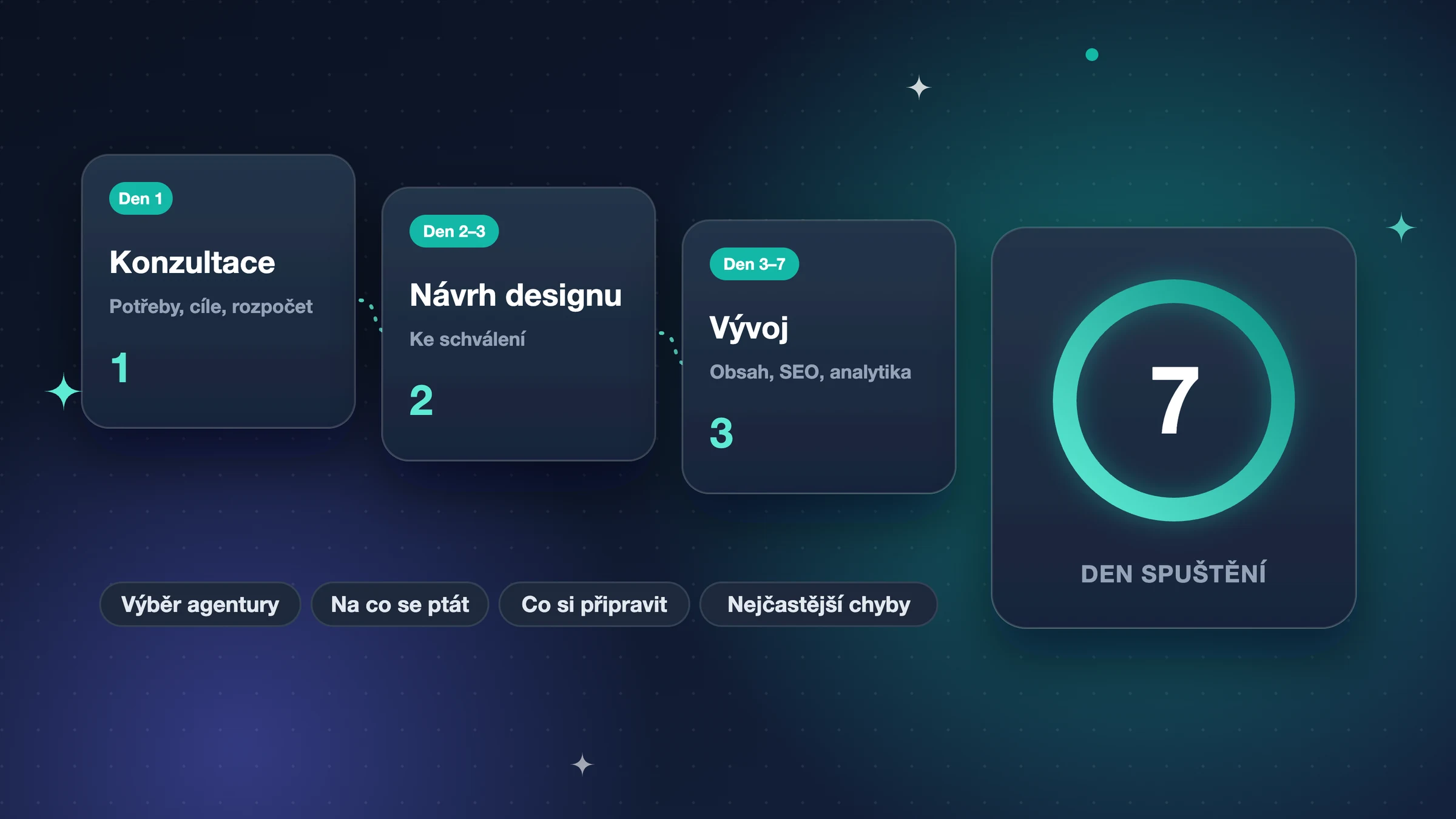 Jak si nechat udělat web v roce 2026: Průvodce krok za krokem